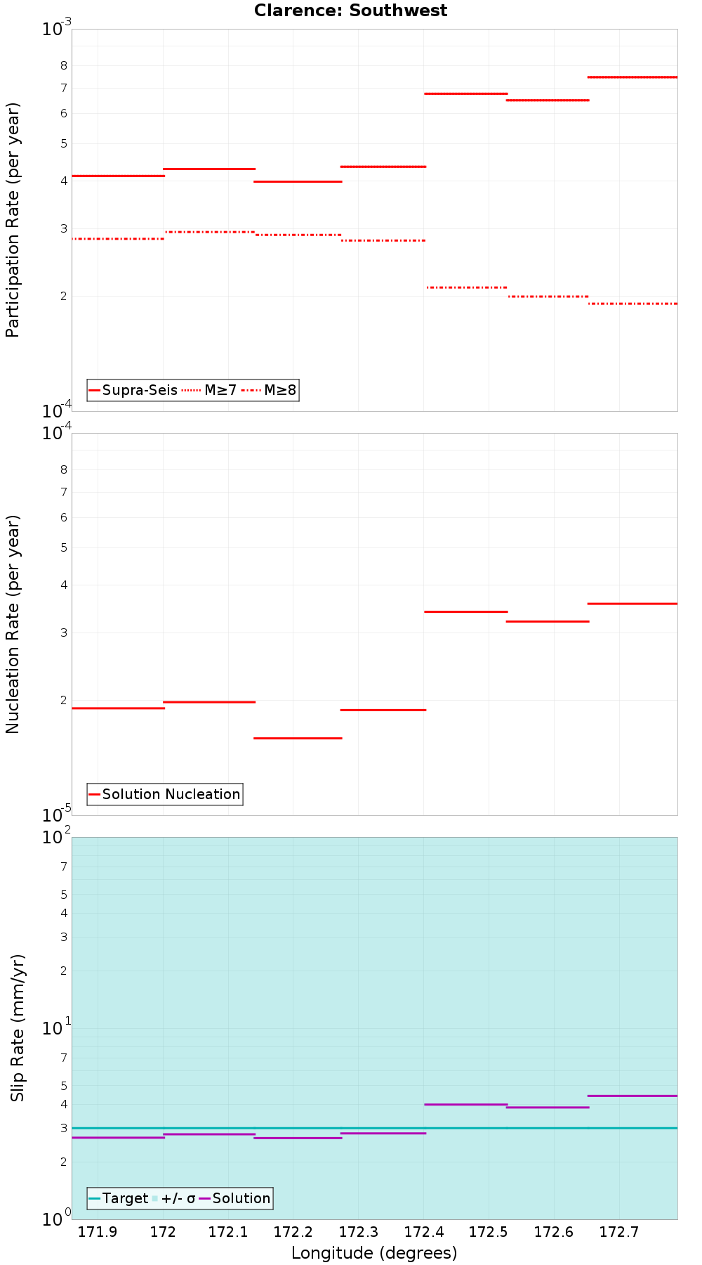 Along-strike plot