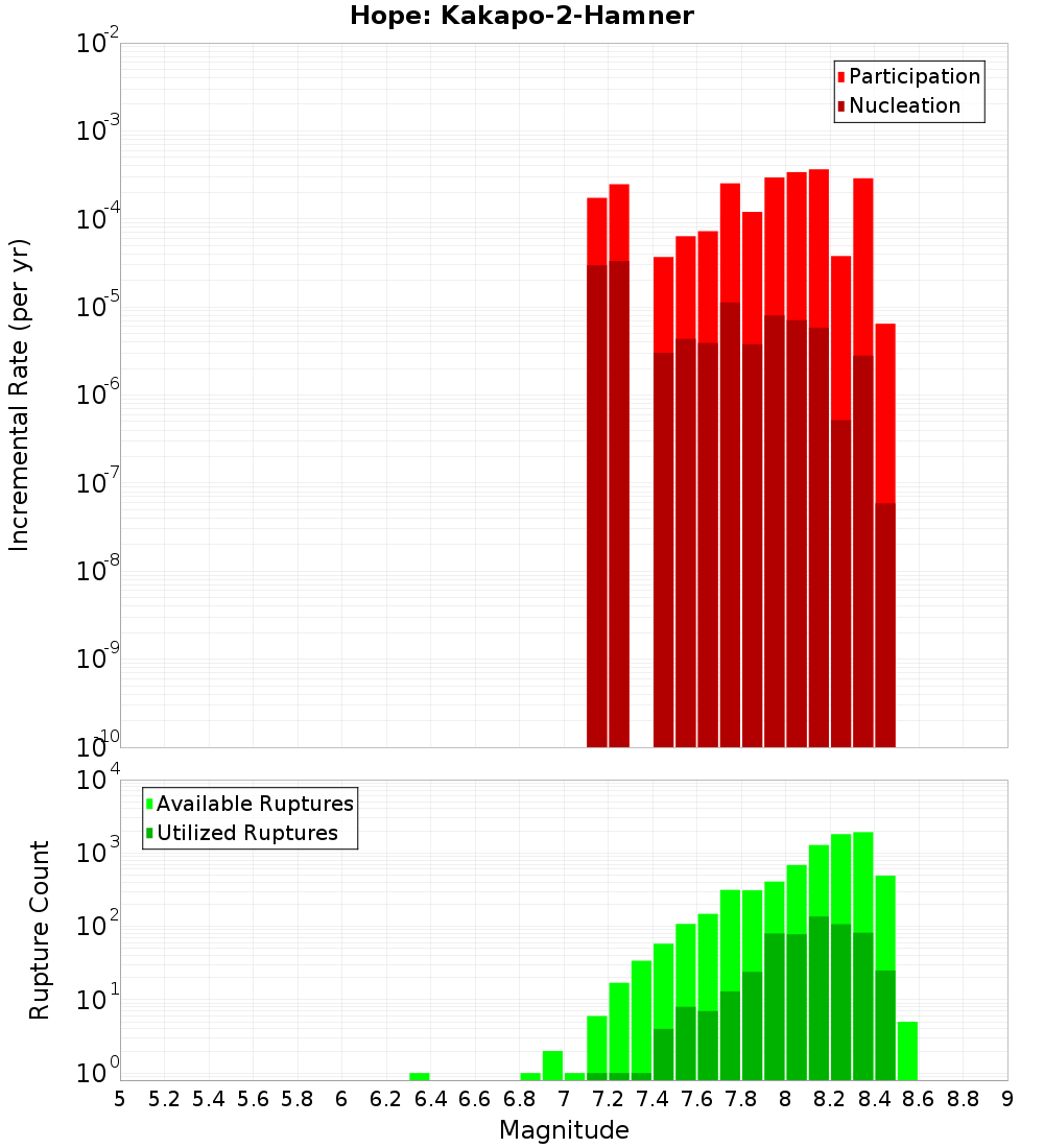 Incremental Plot