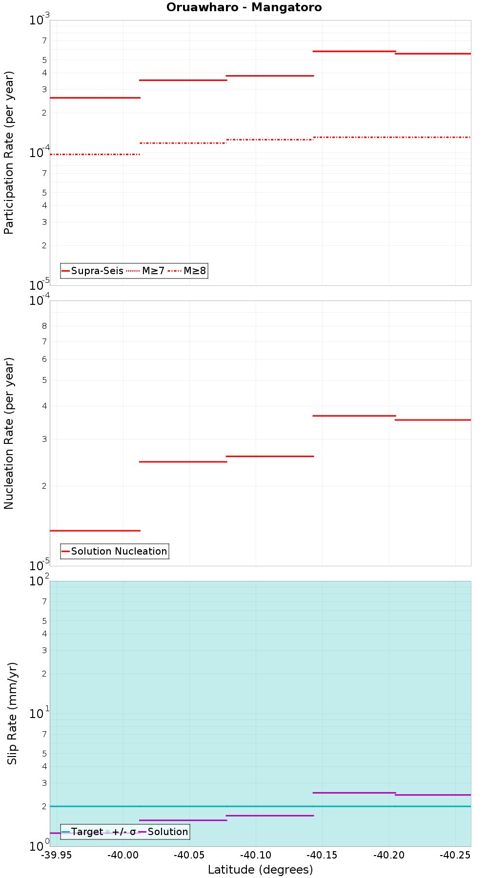 Along-strike plot