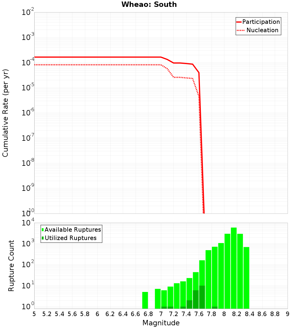 Cumulative Plot