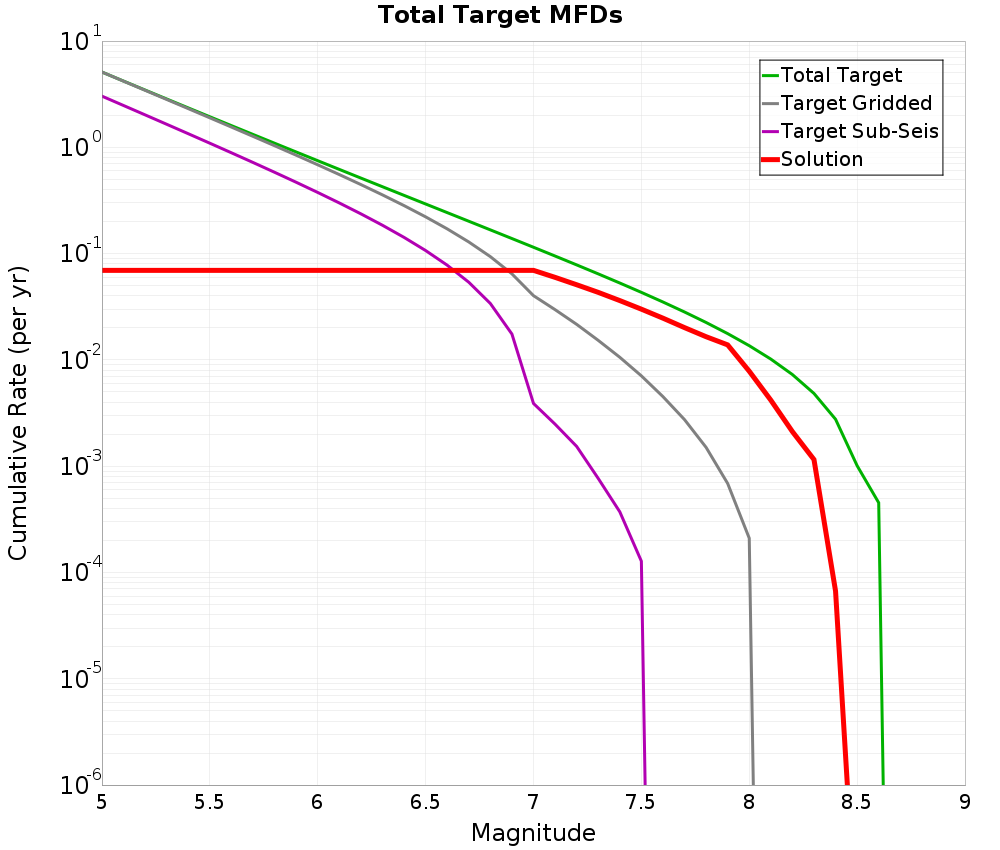 Cumulative Plot