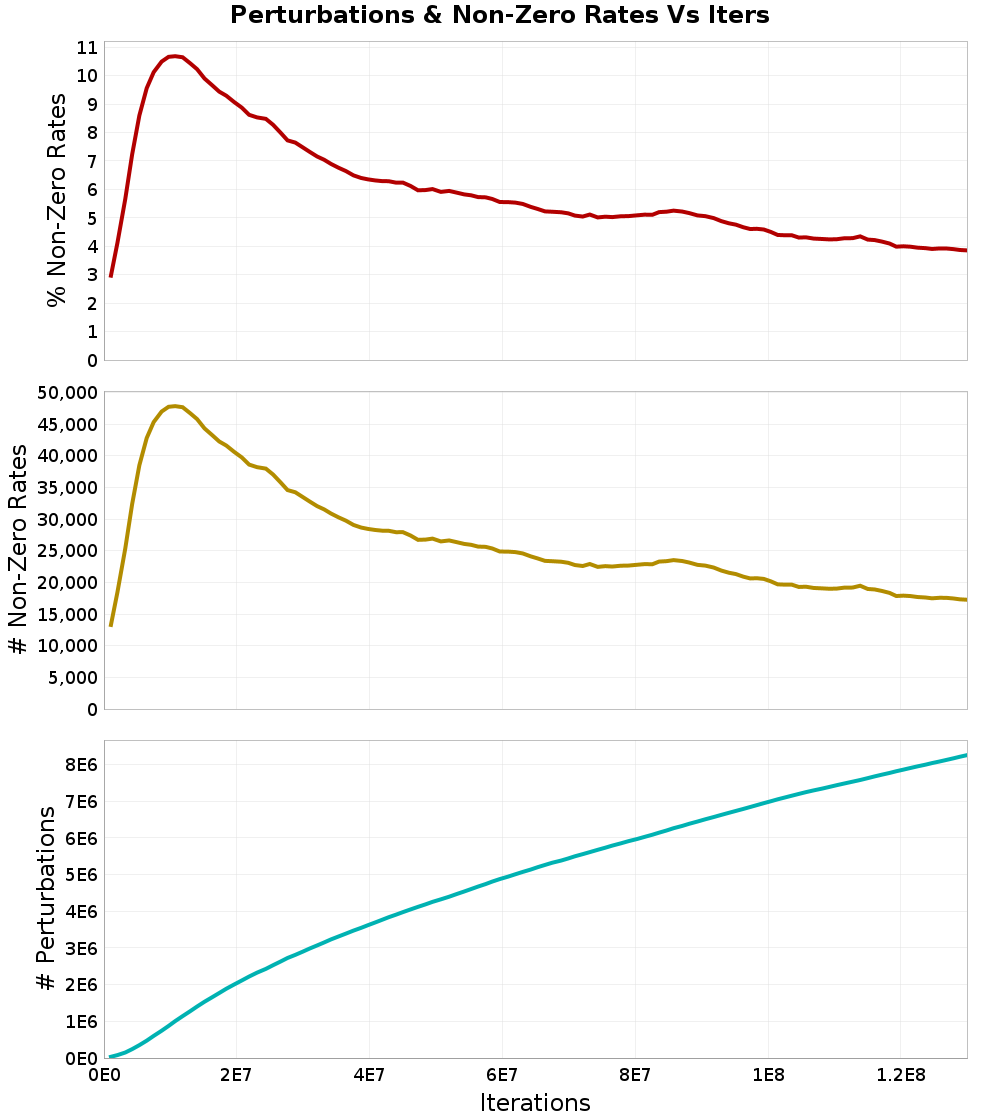 Perturbations