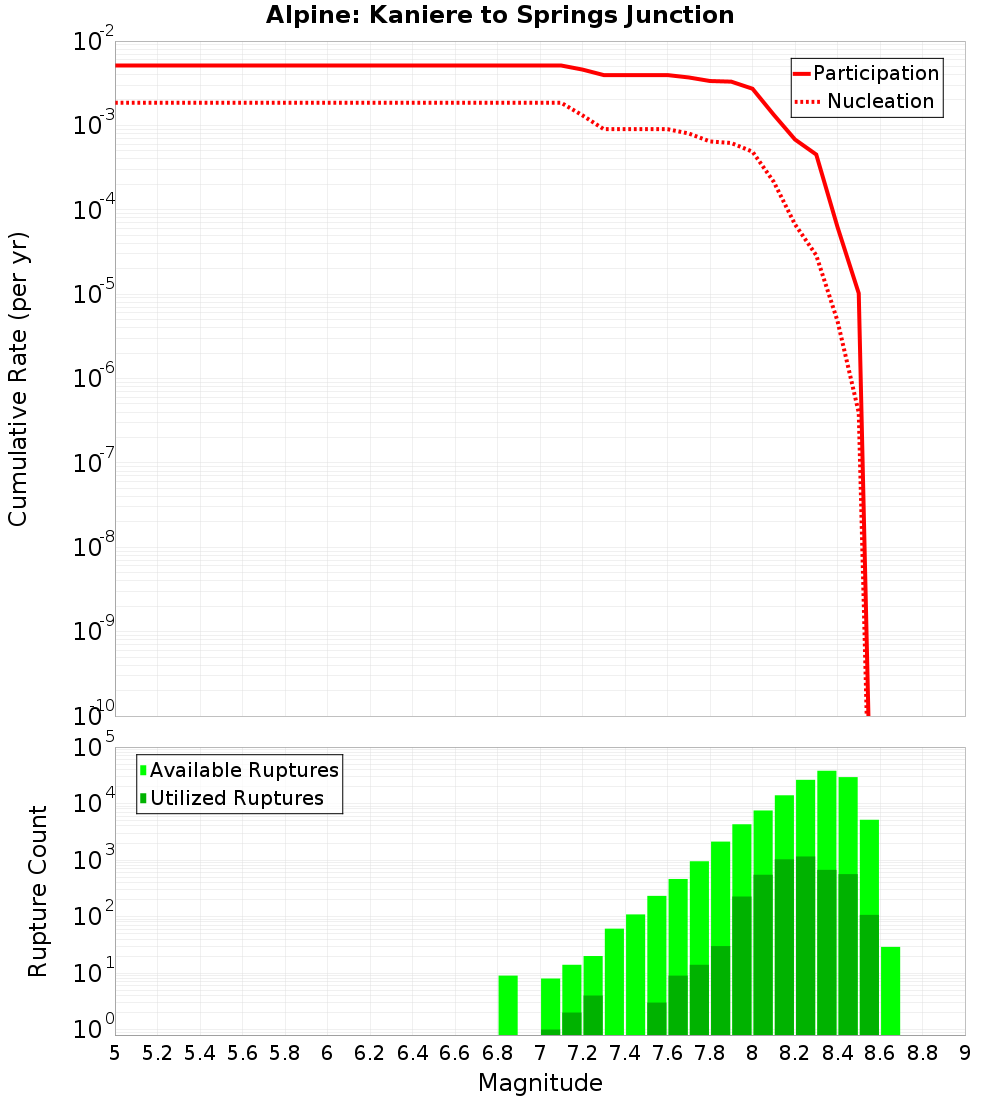 Cumulative Plot
