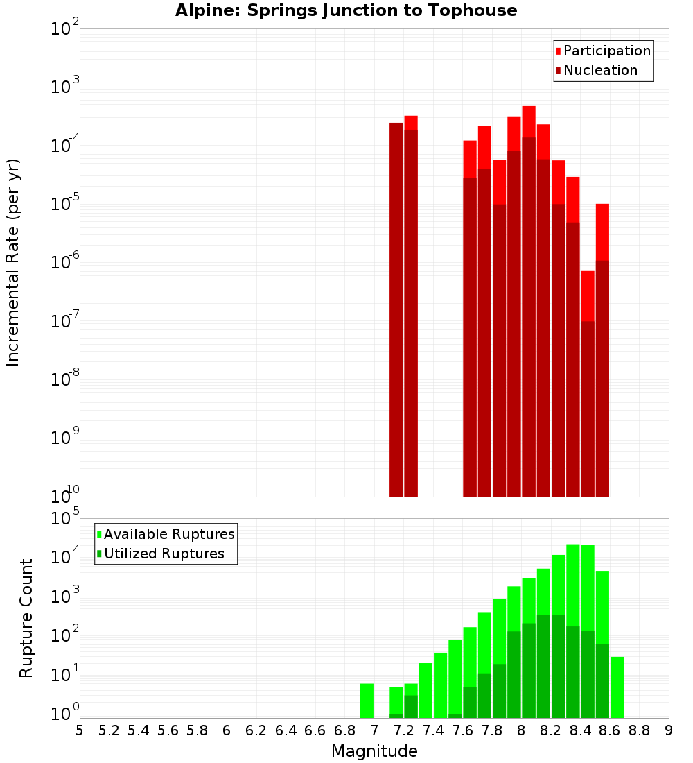 Incremental Plot