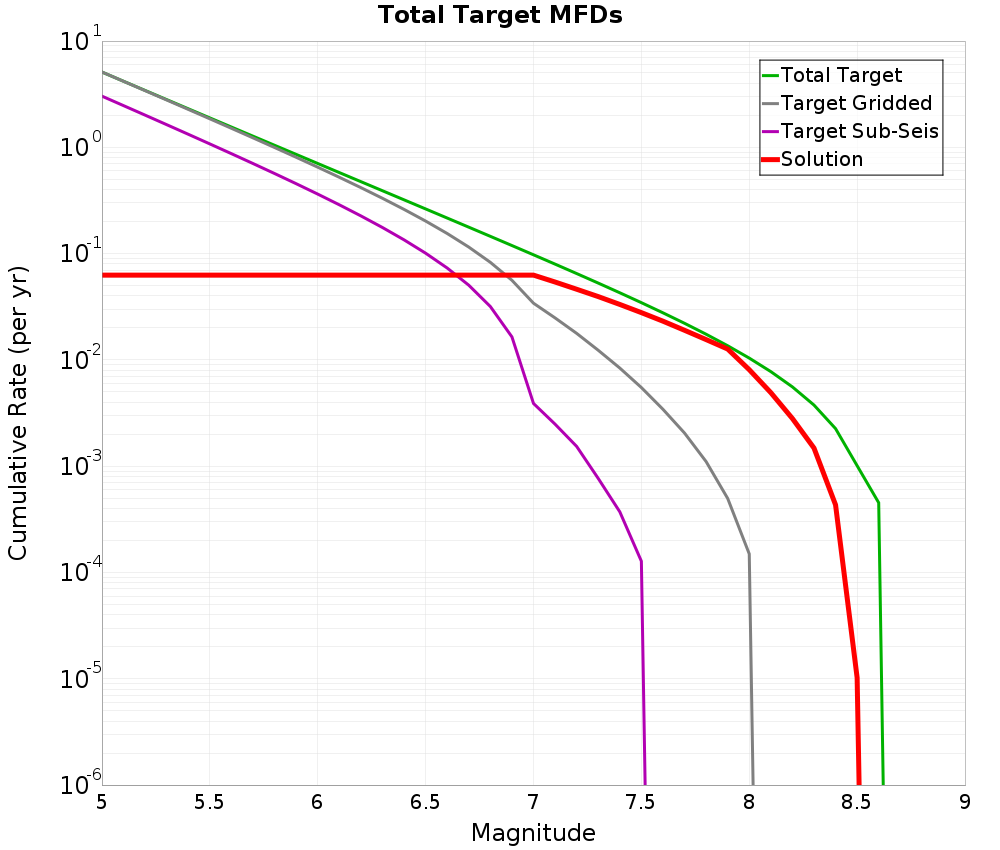 Cumulative Plot