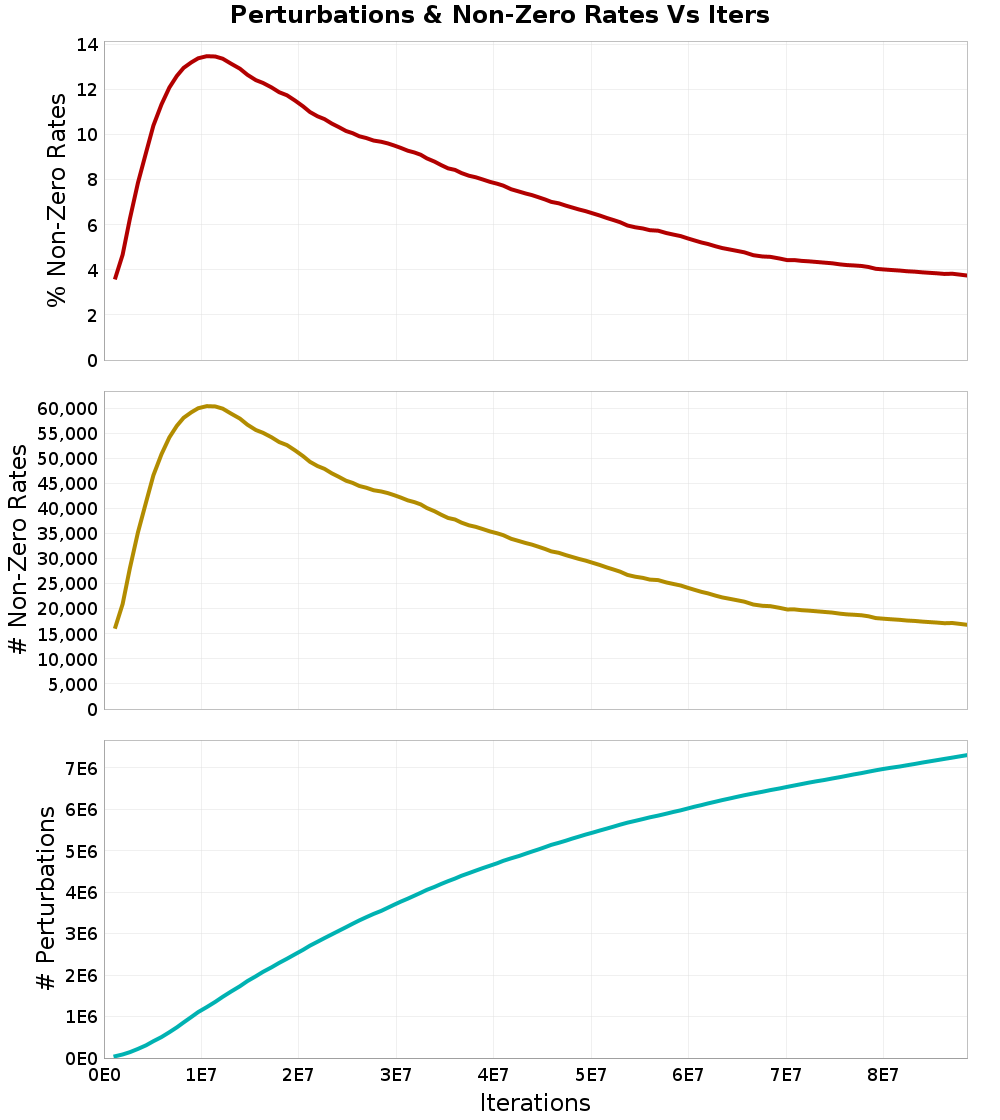 Perturbations