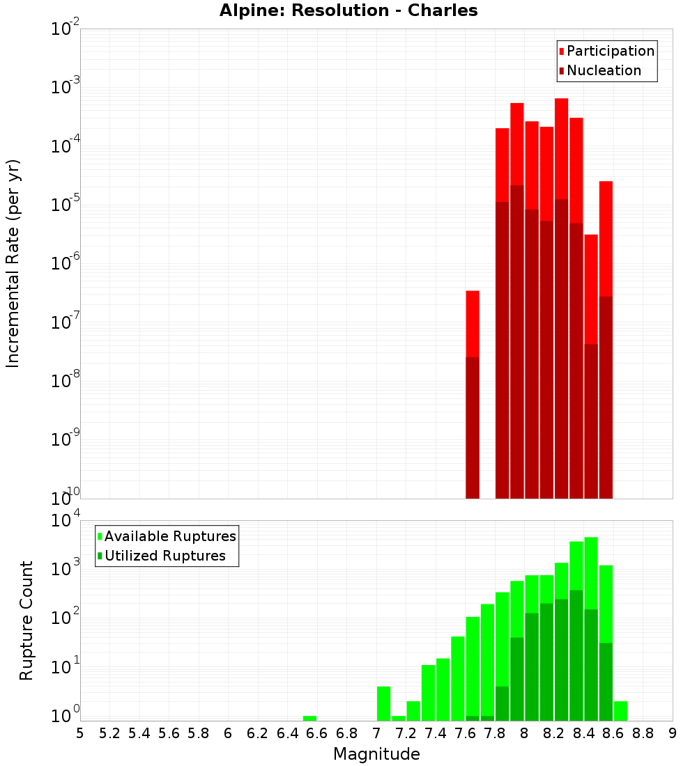 Incremental Plot