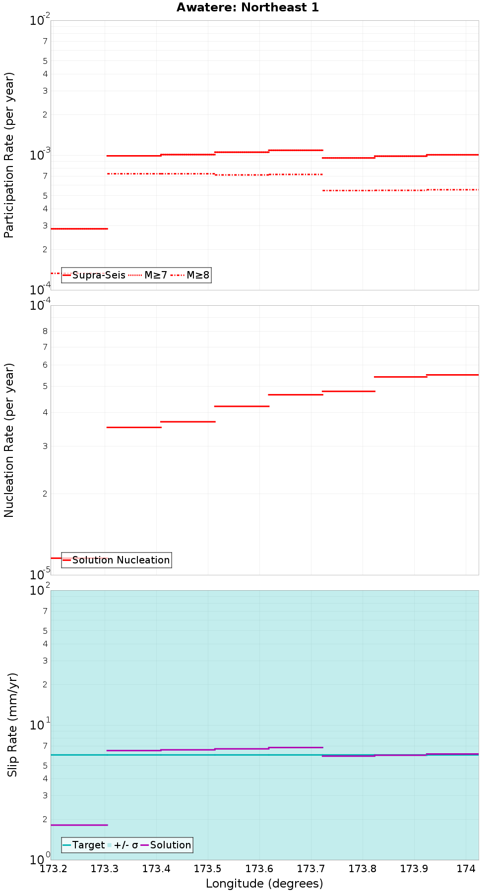 Along-strike plot