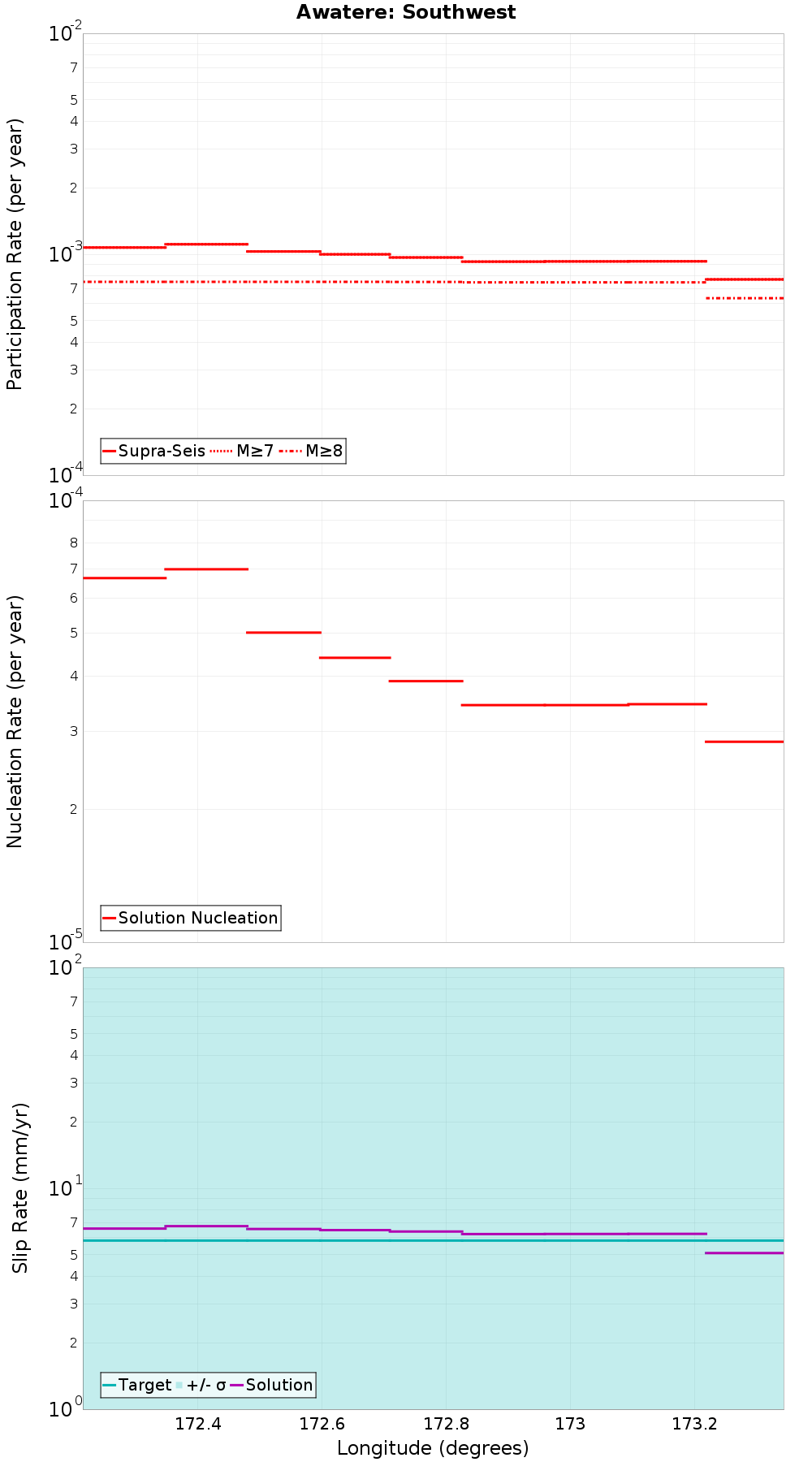 Along-strike plot
