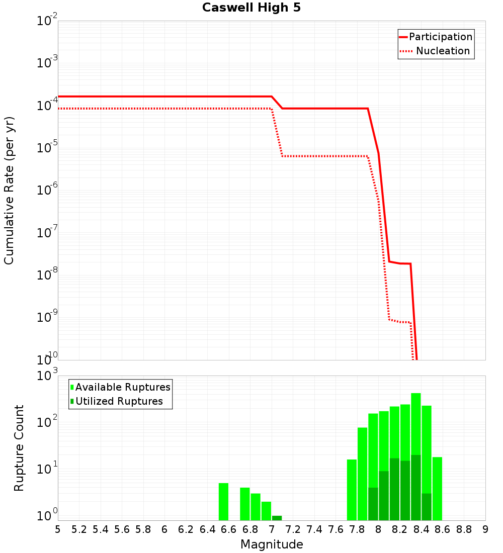 Cumulative Plot