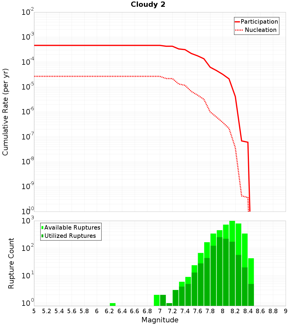 Cumulative Plot