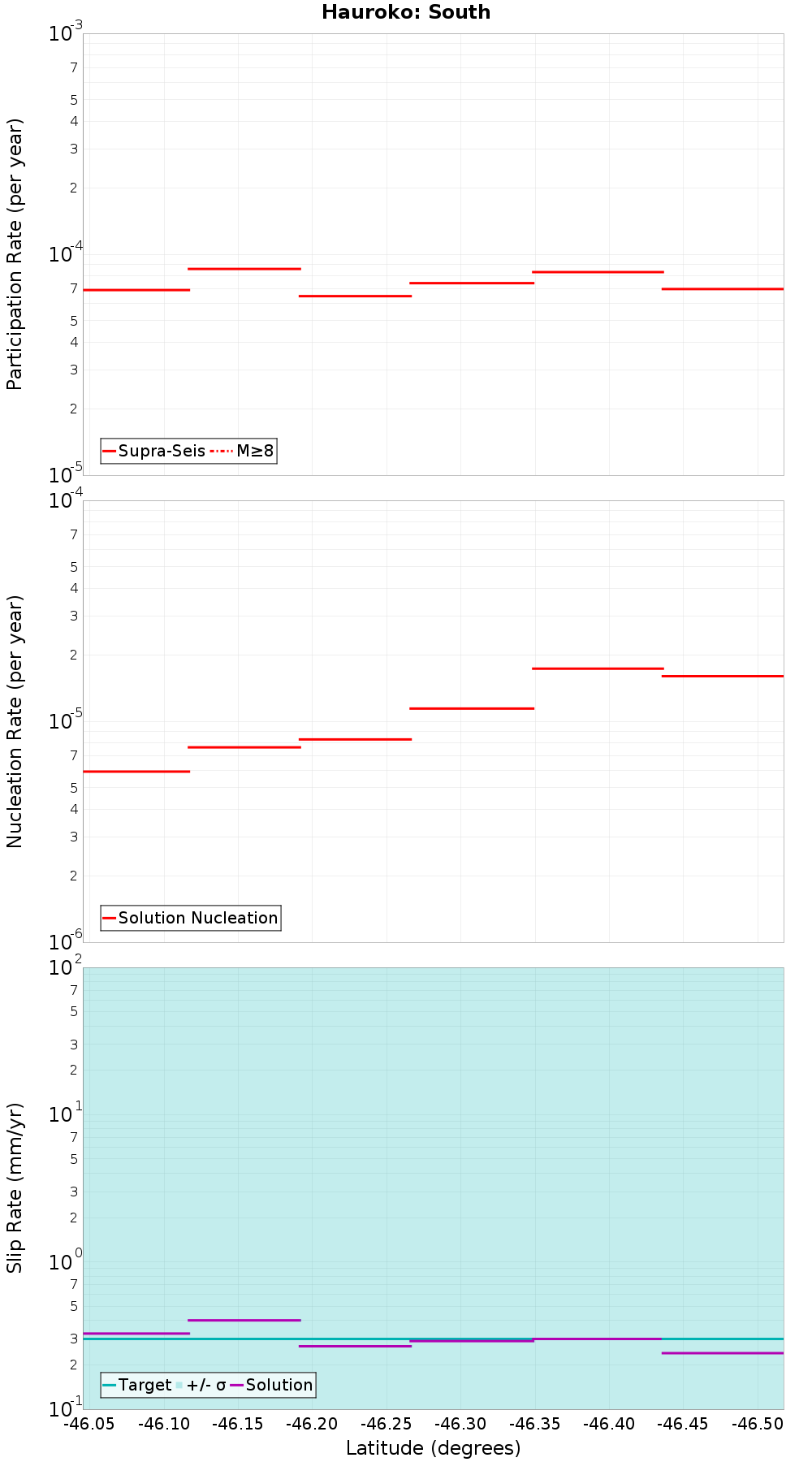 Along-strike plot