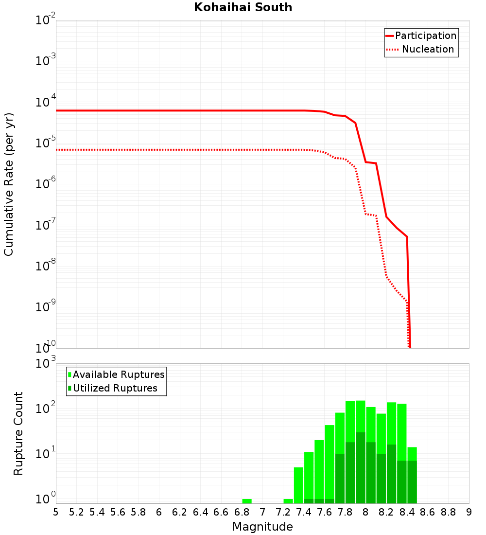 Cumulative Plot