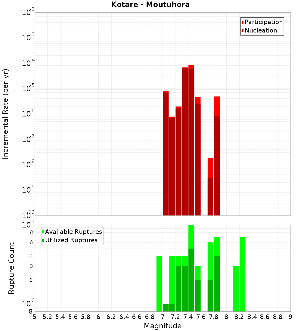 Incremental Plot