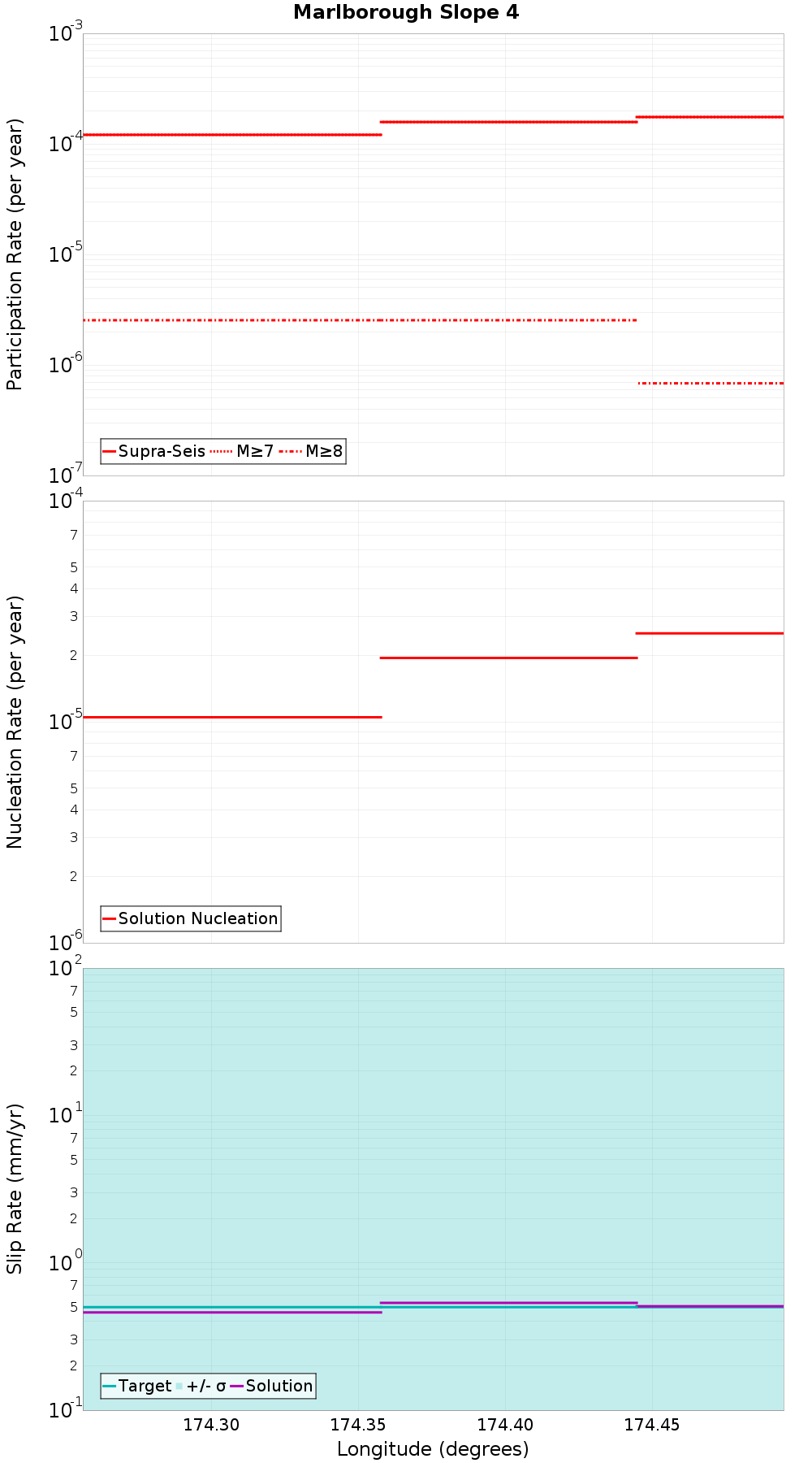 Along-strike plot