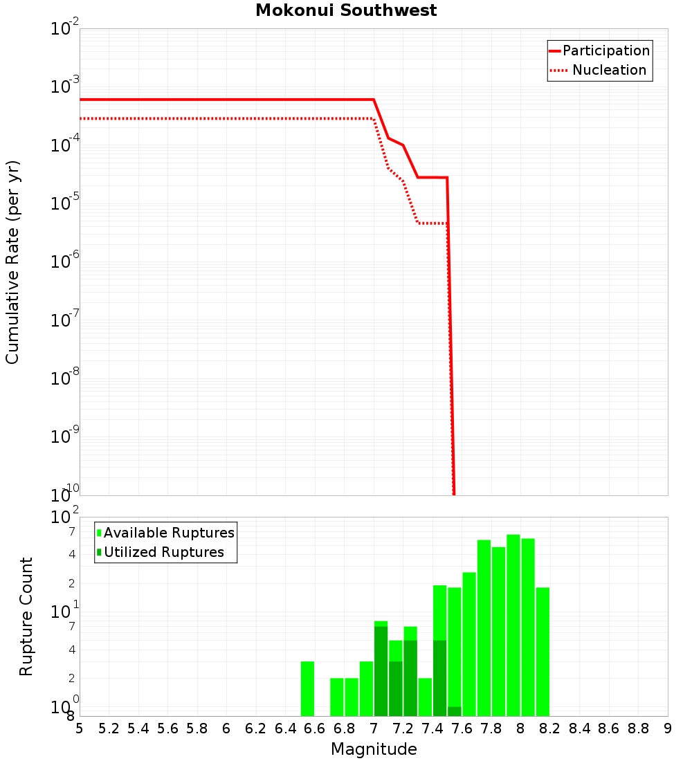 Cumulative Plot
