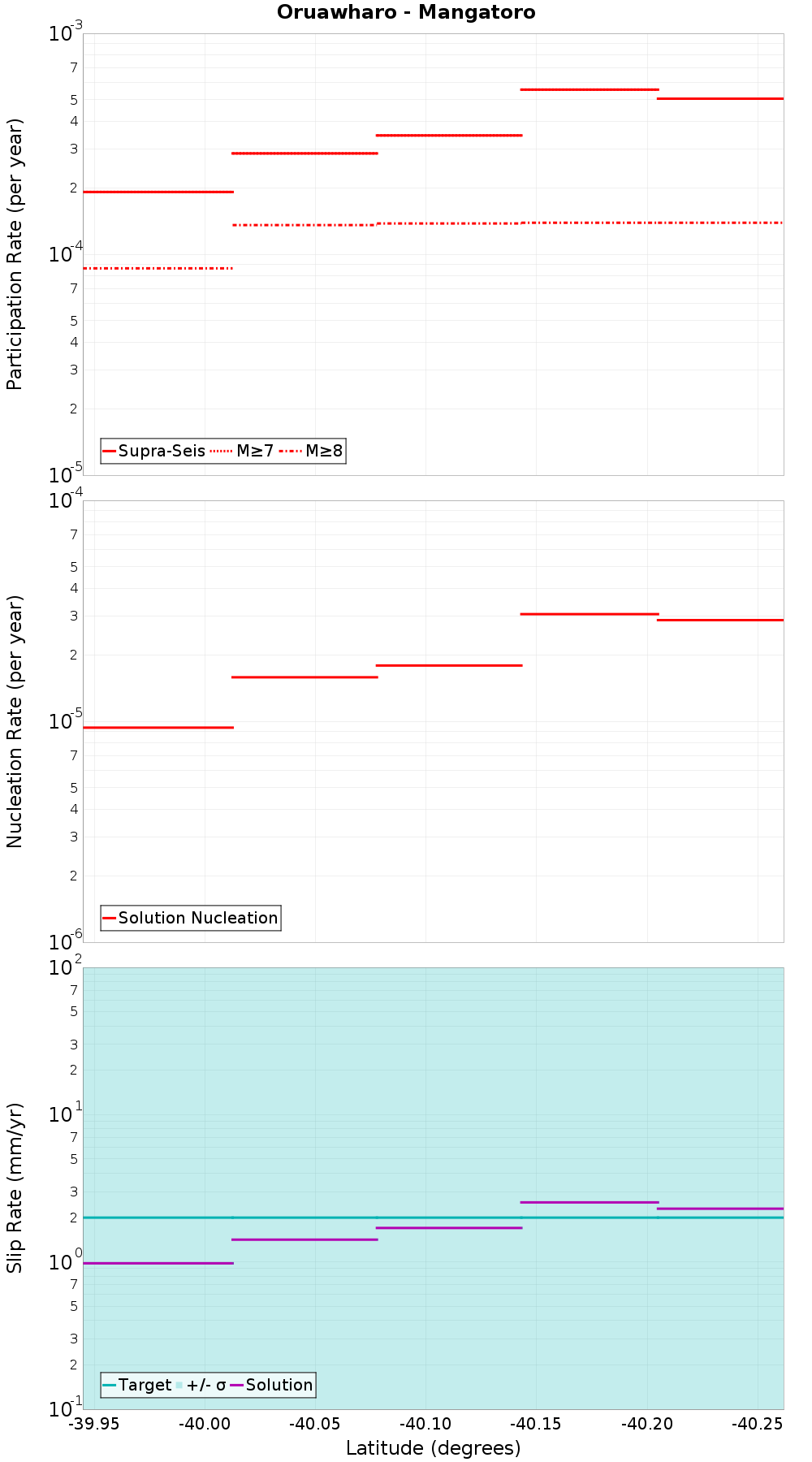 Along-strike plot