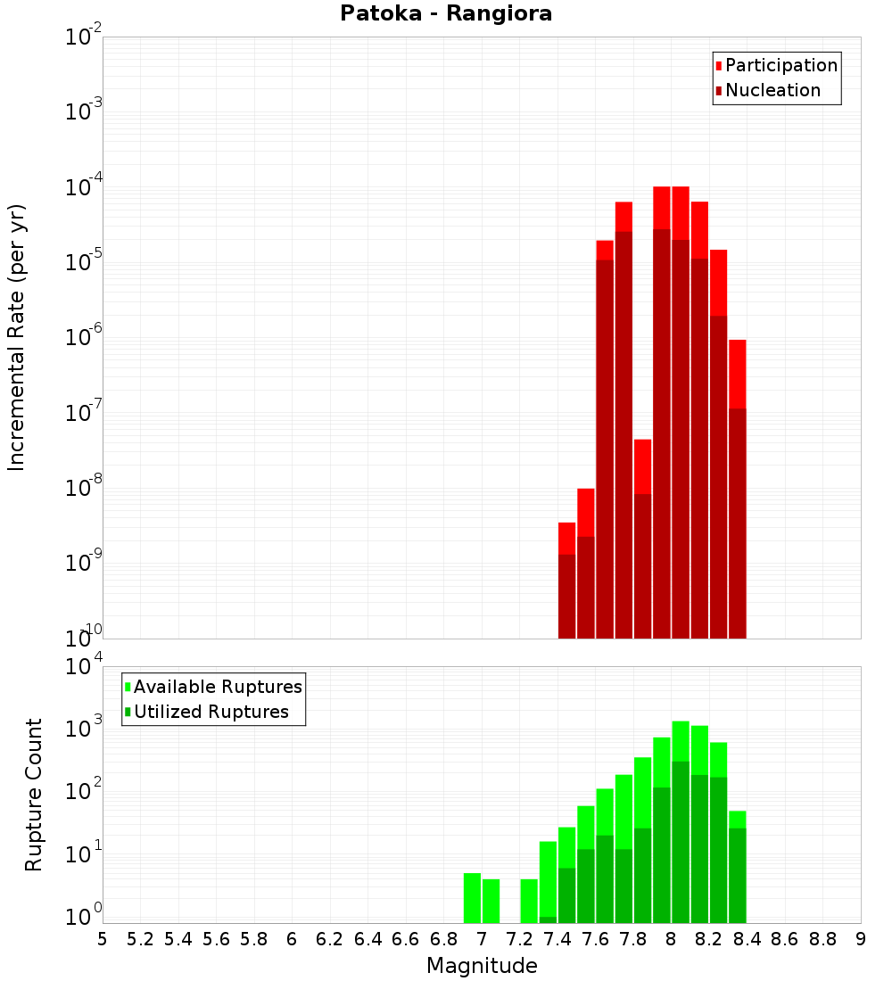 Incremental Plot