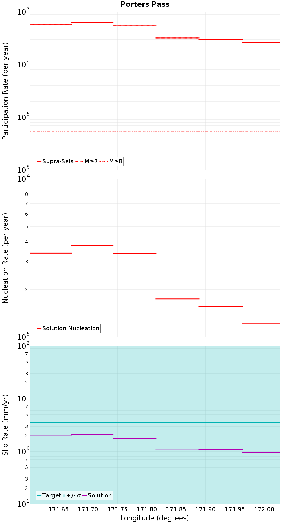Along-strike plot