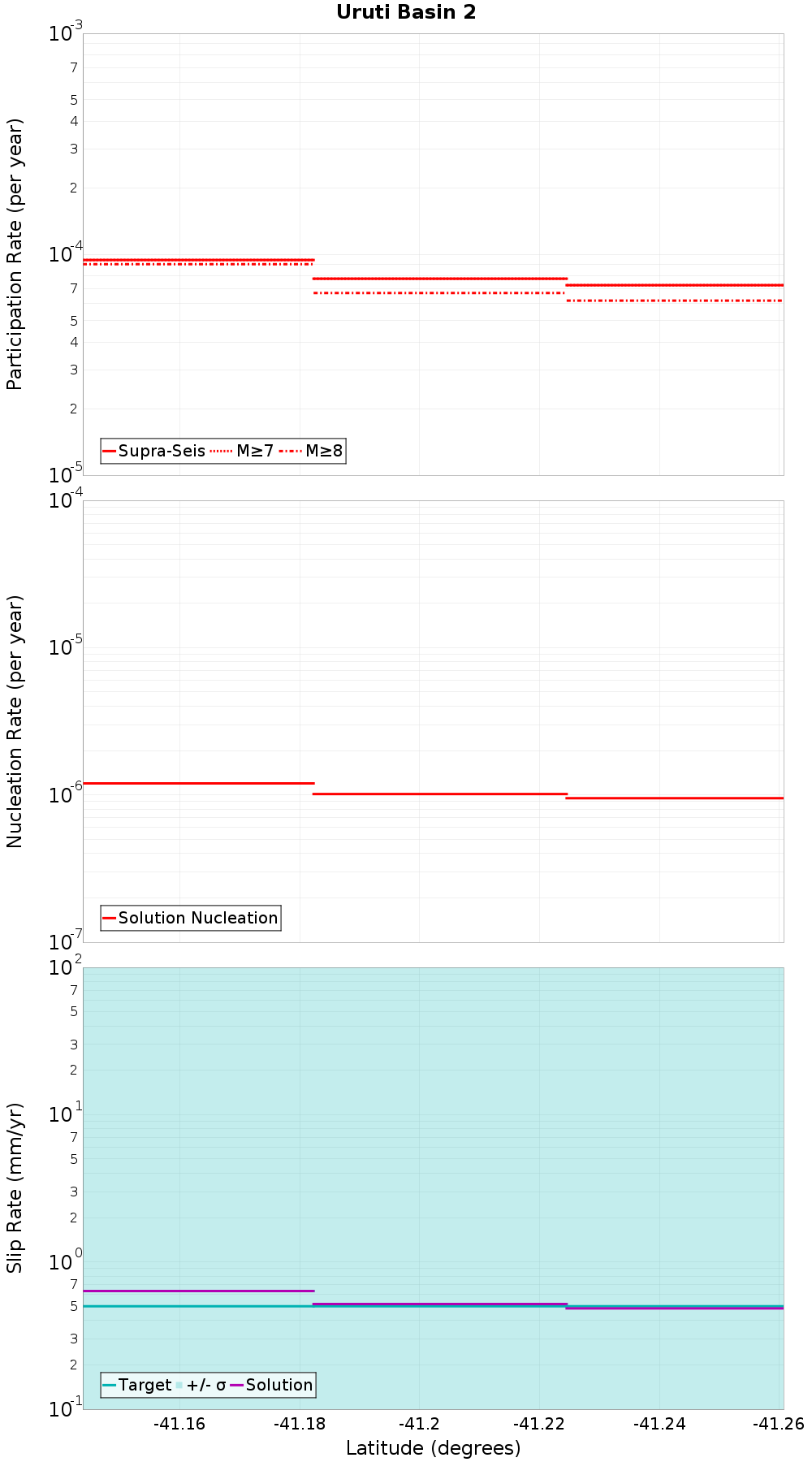 Along-strike plot