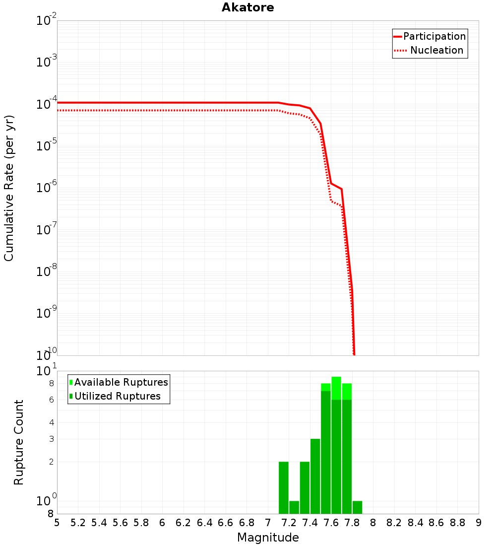 Cumulative Plot