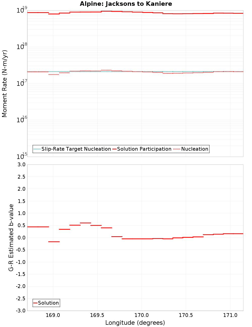 Along-strike plot