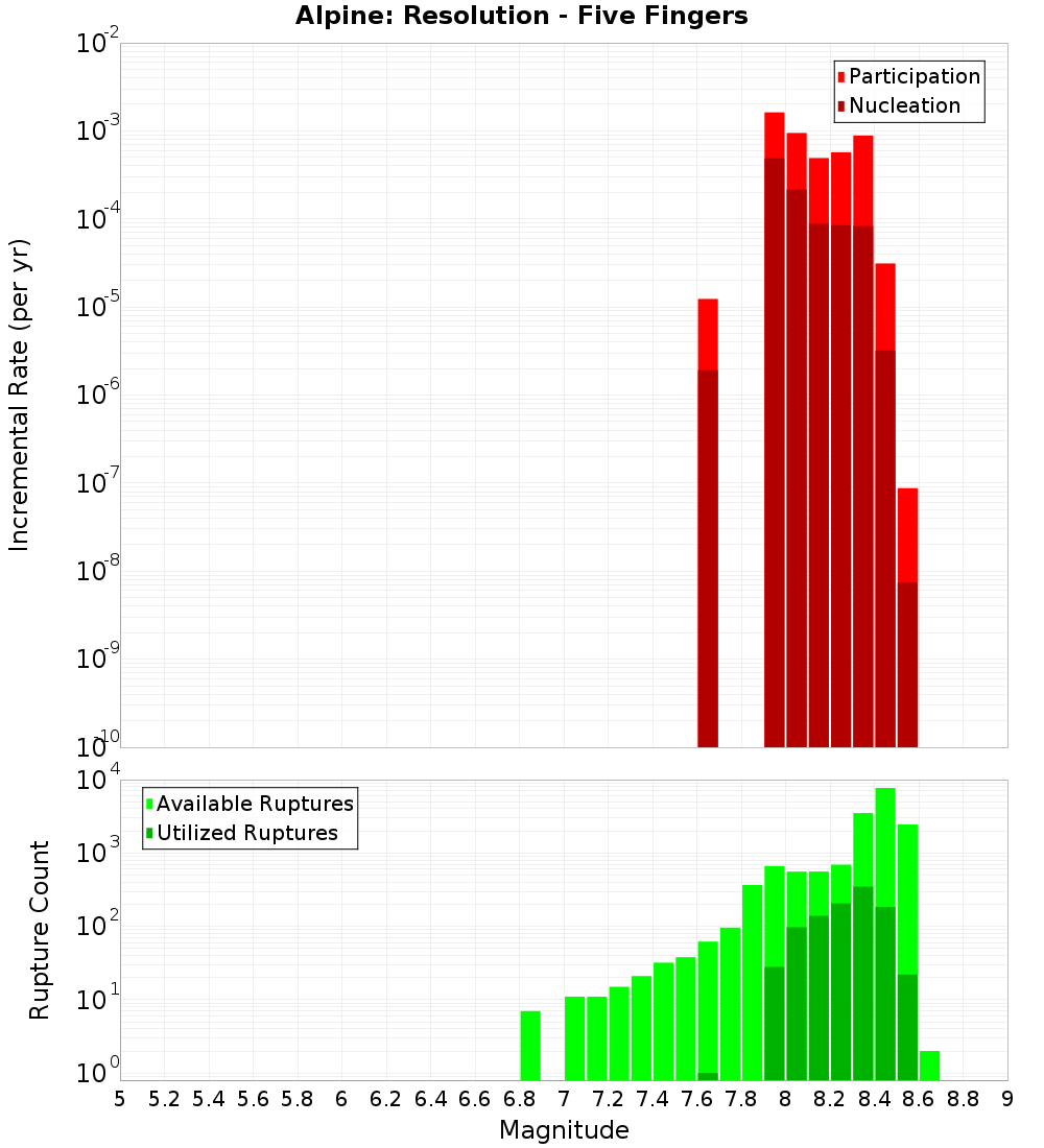 Incremental Plot