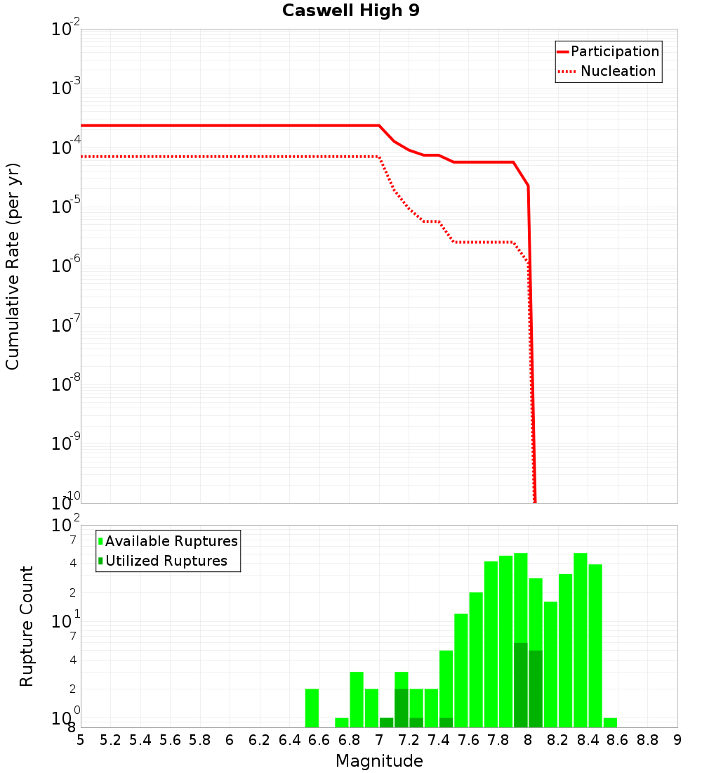 Cumulative Plot