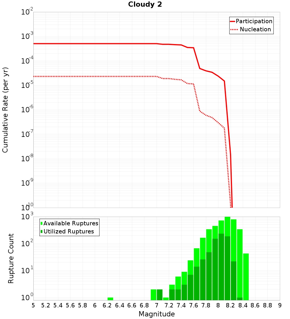 Cumulative Plot