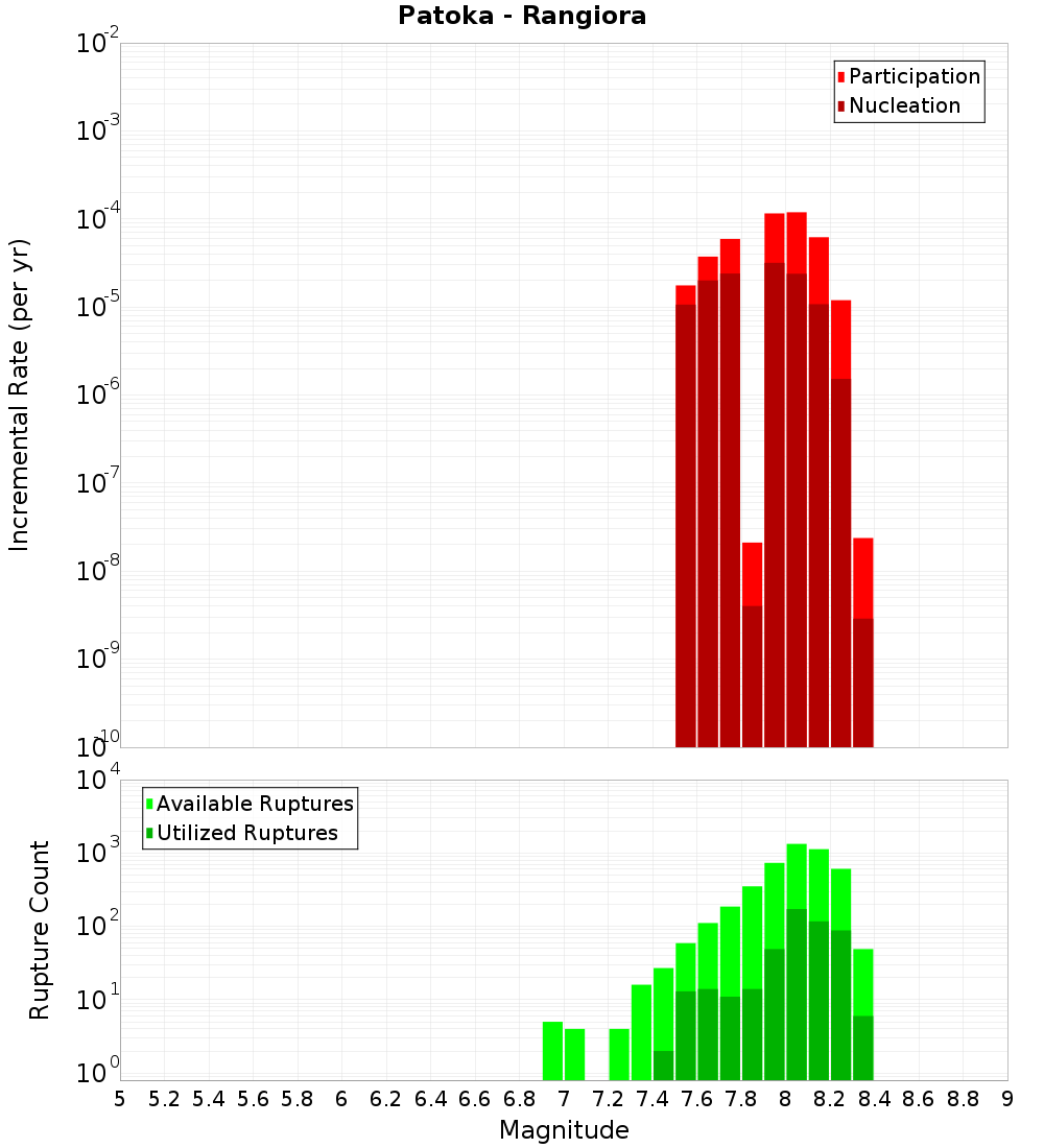 Incremental Plot