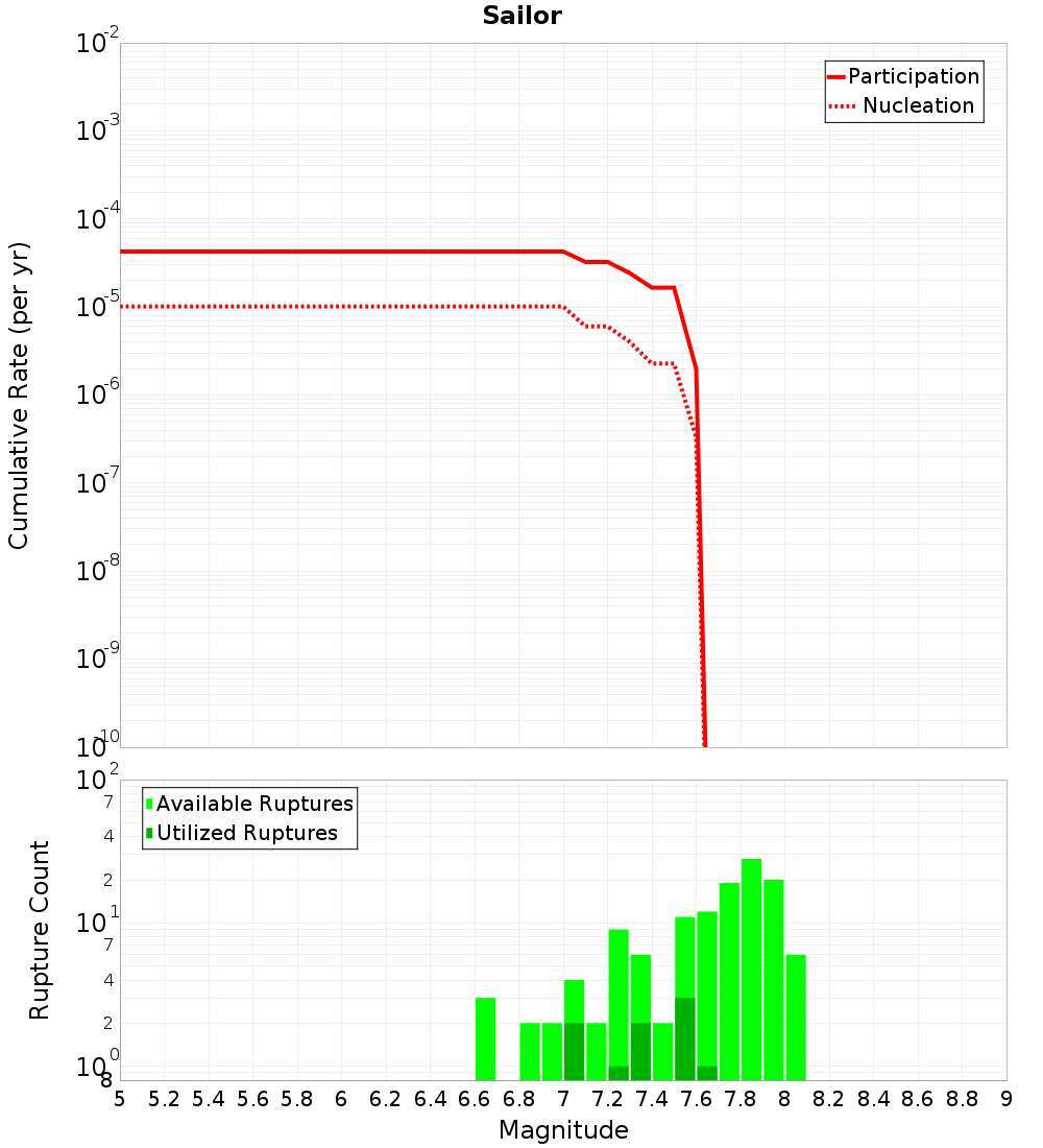 Cumulative Plot