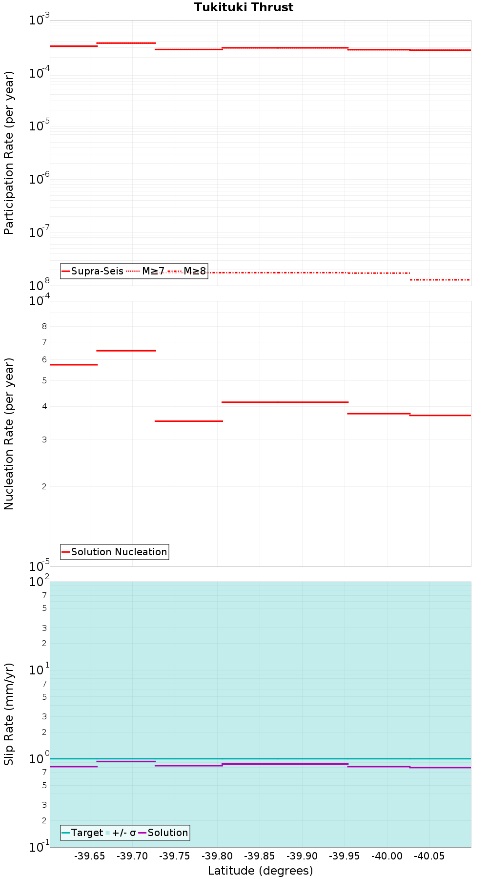 Along-strike plot