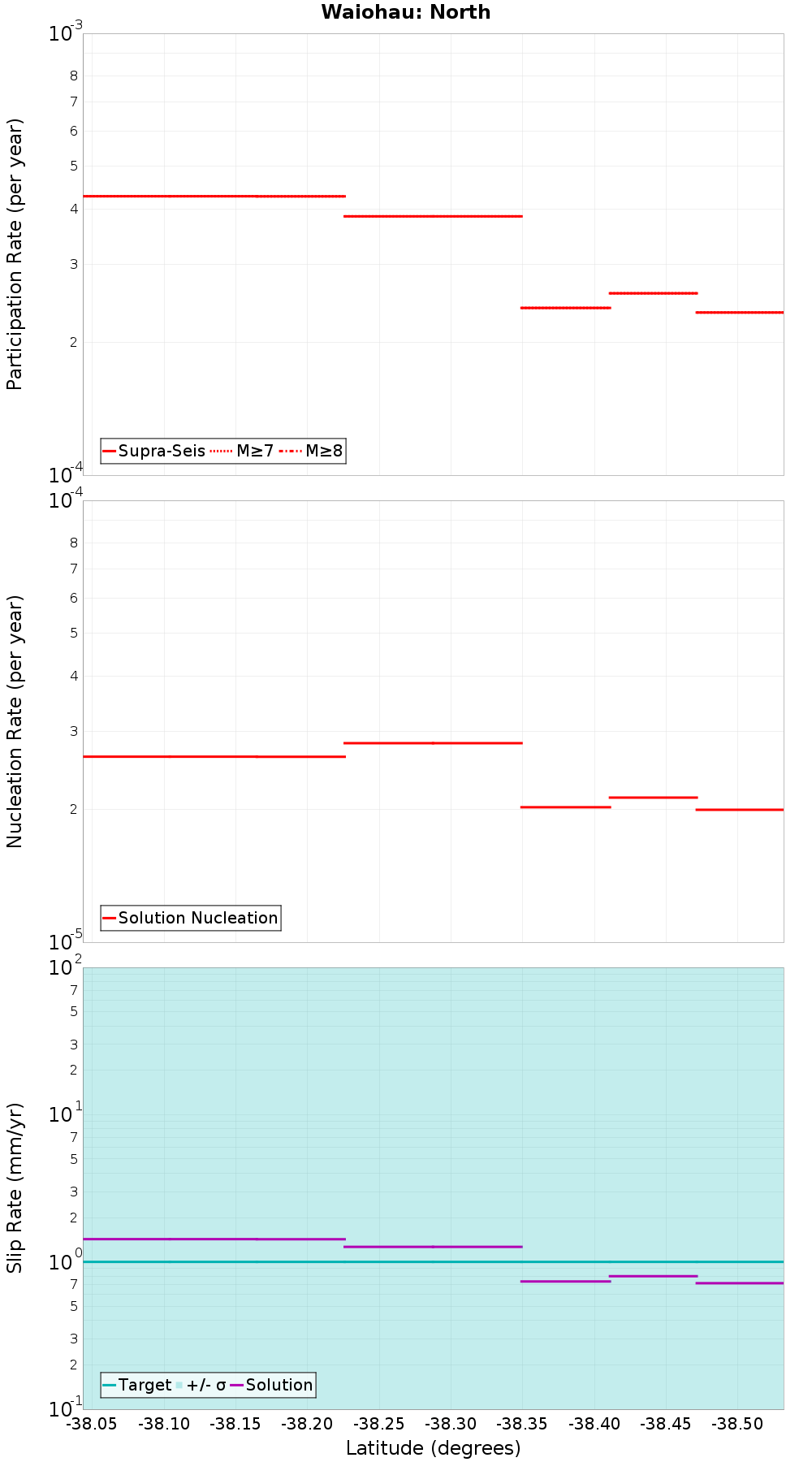 Along-strike plot