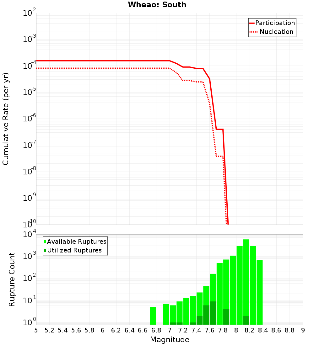 Cumulative Plot