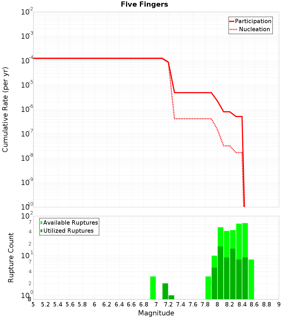 Cumulative Plot