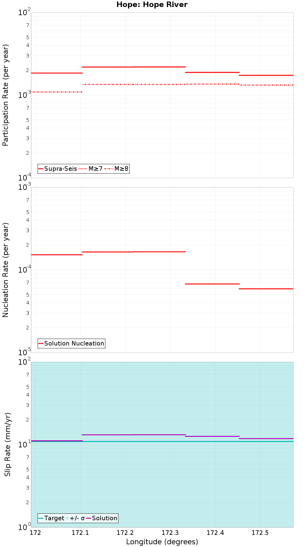 Along-strike plot