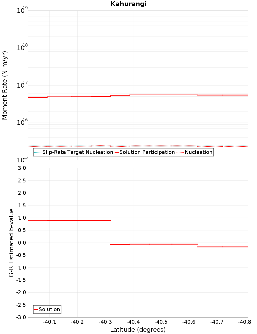 Along-strike plot