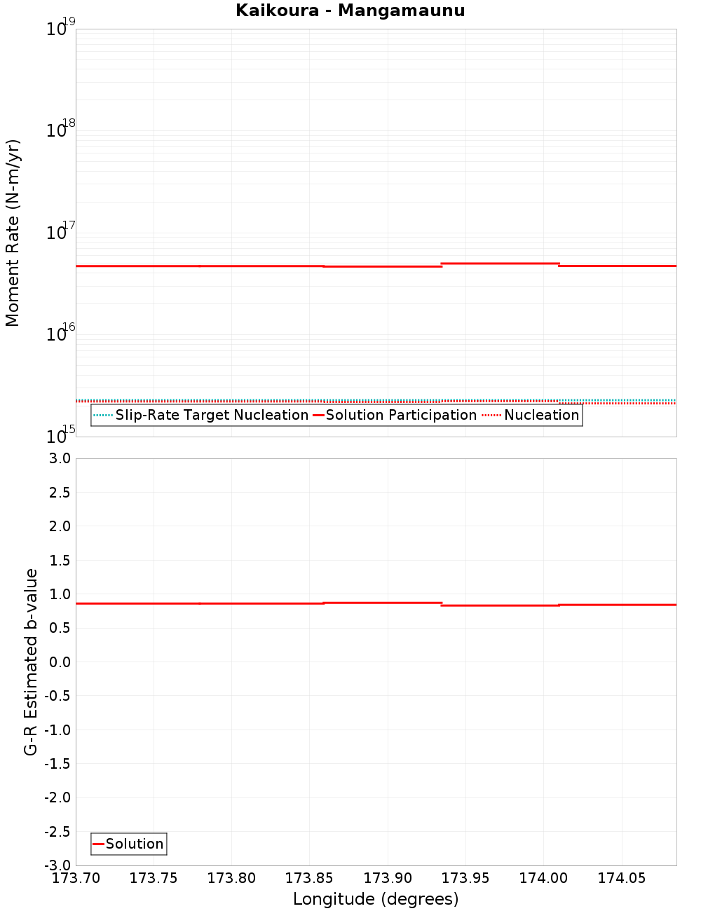 Along-strike plot