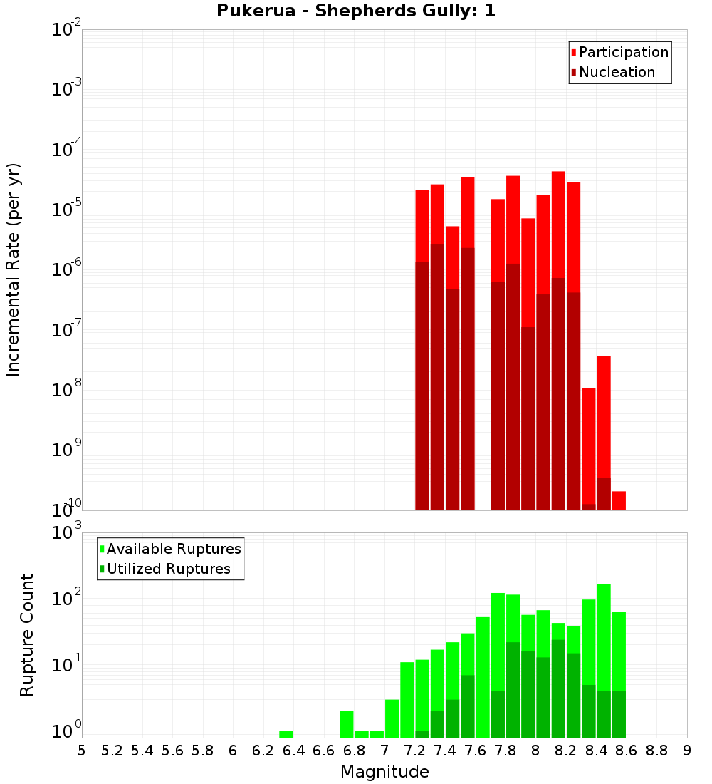Incremental Plot