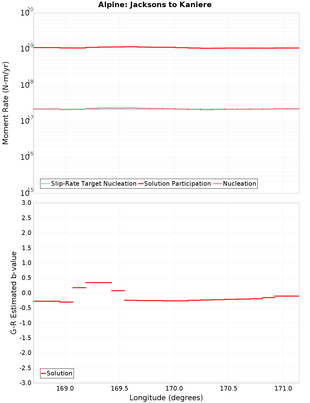 Along-strike plot