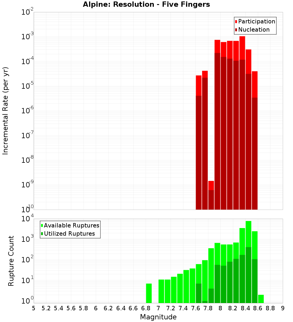 Incremental Plot