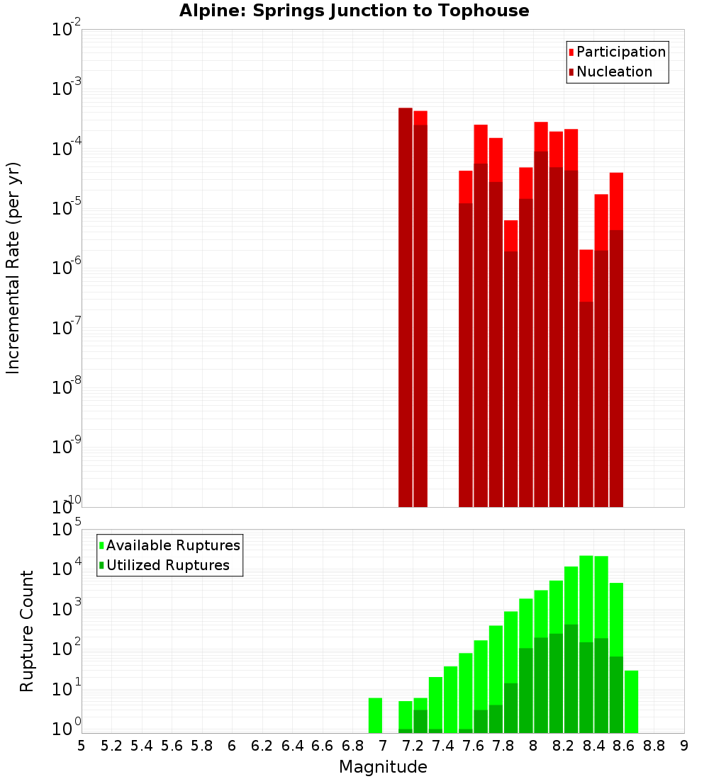 Incremental Plot