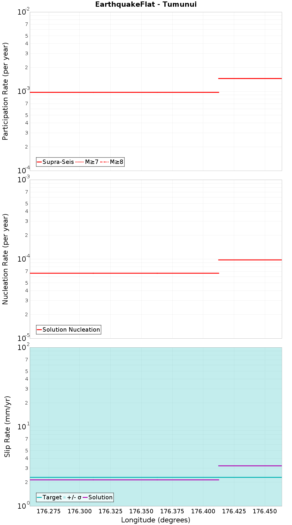 Along-strike plot