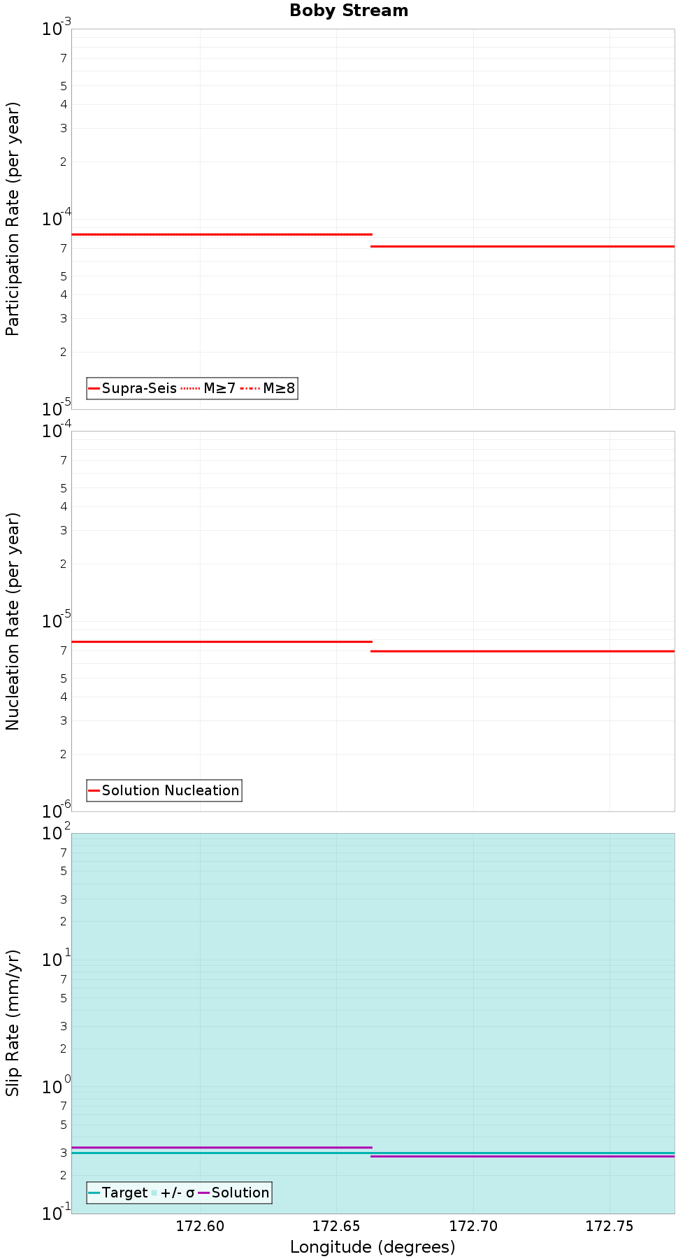 Along-strike plot