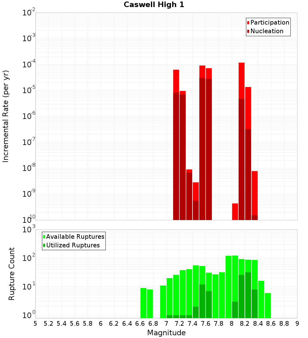 Incremental Plot