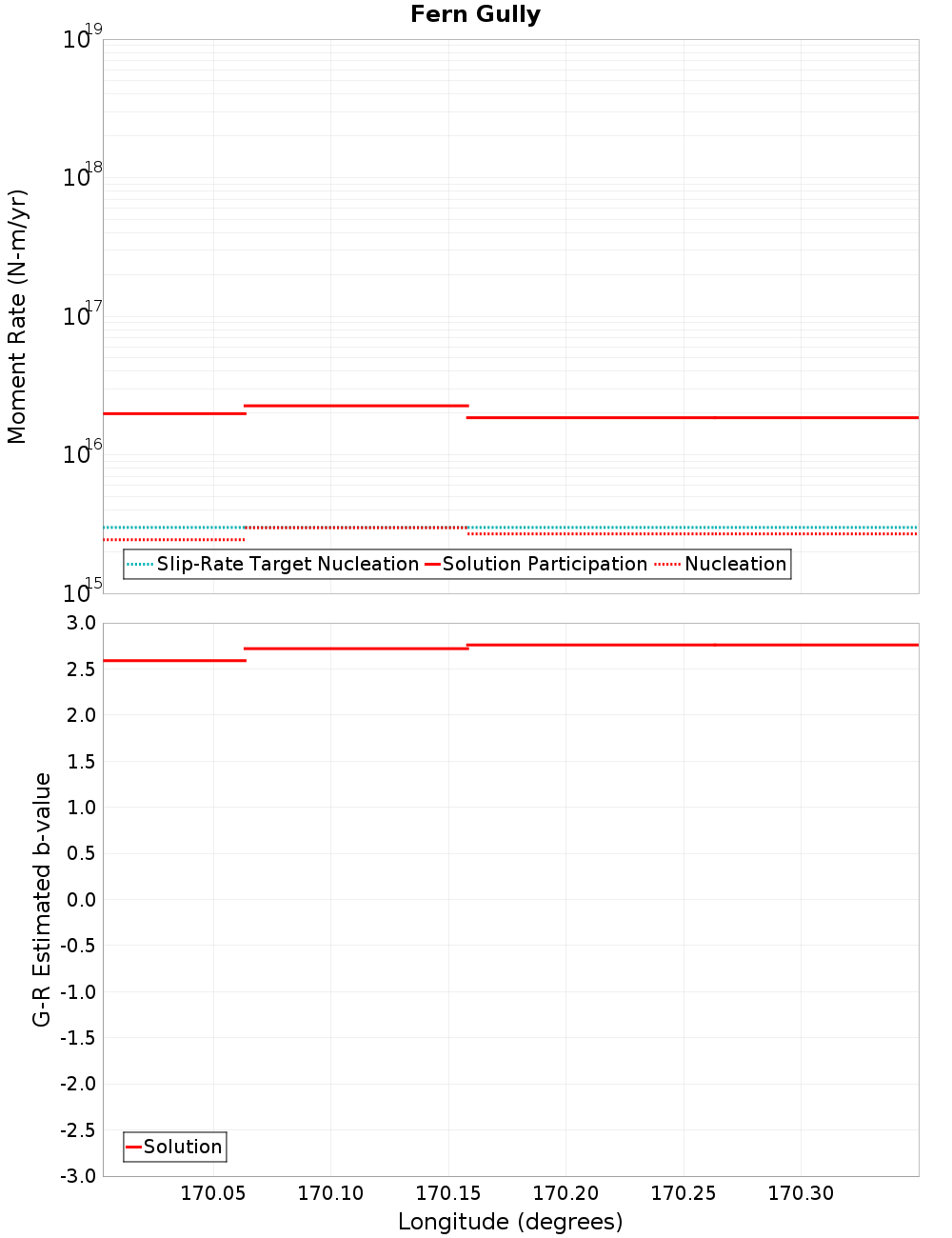Along-strike plot