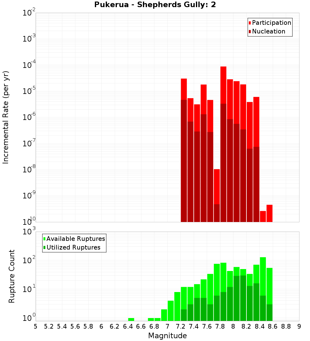 Incremental Plot