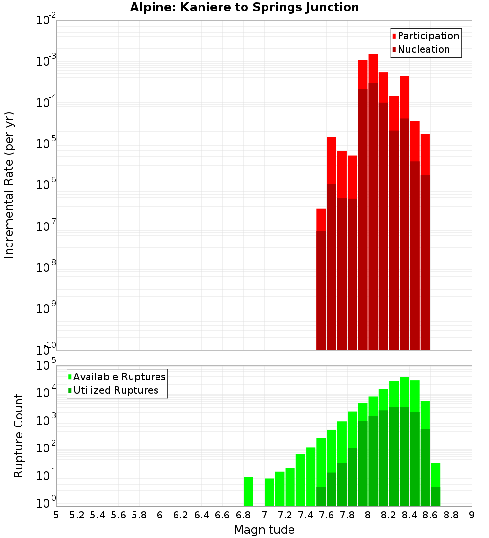 Incremental Plot