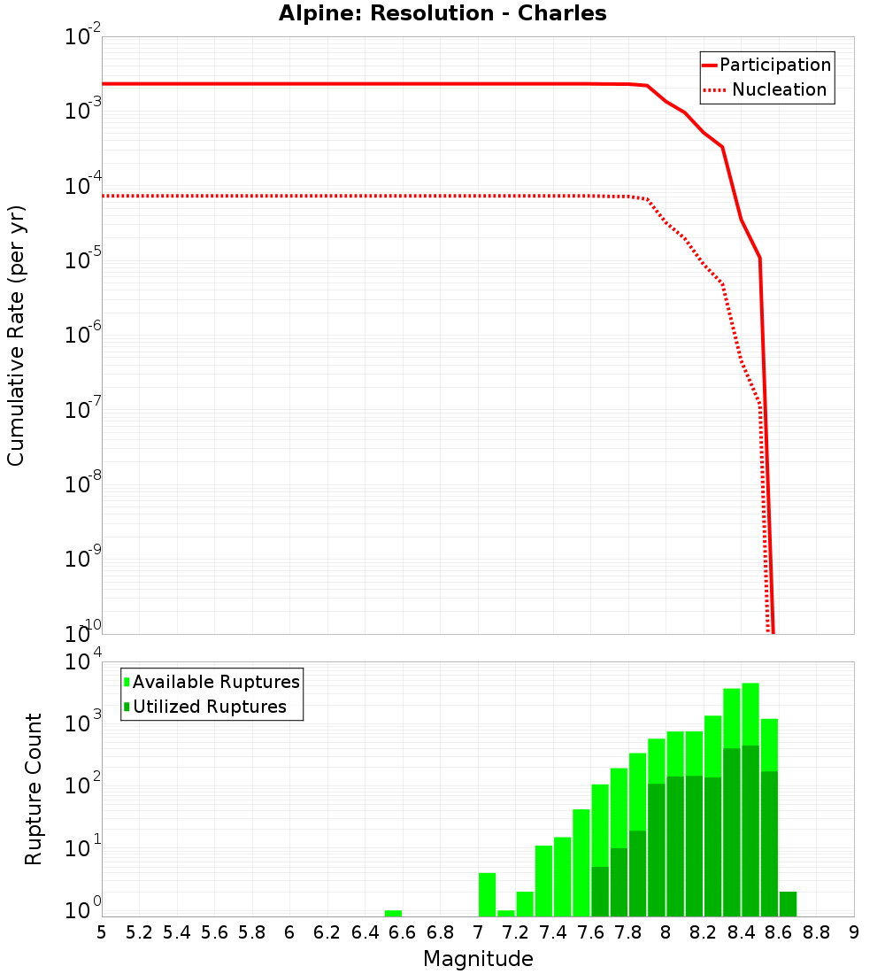 Cumulative Plot