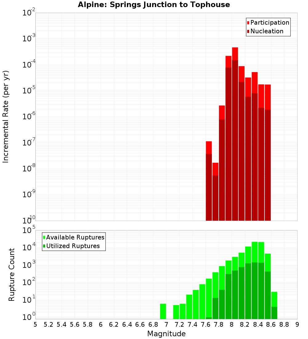 Incremental Plot